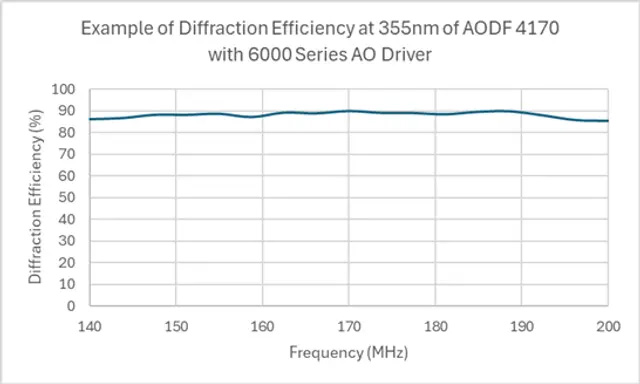 G&H 的 AOD 衍射效率图表