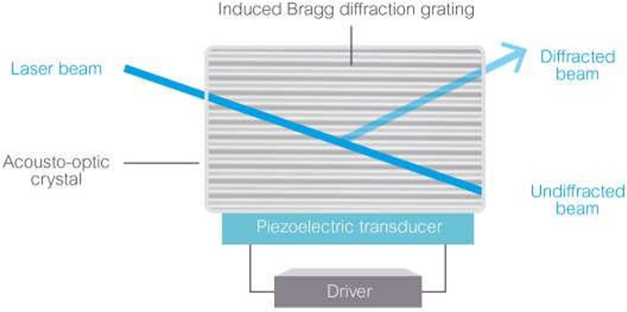 在 AOM 中，压电换能器在材料中产生布拉格光栅