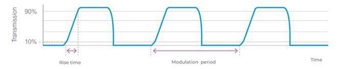 调制器上升时间和调制周期的定义