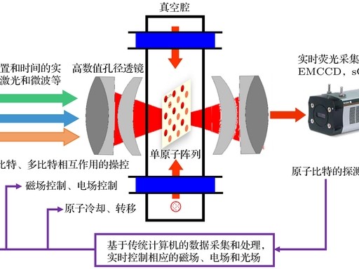中性原子量子计算系统中关键光学器件及全链路方案分析
