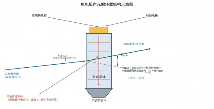 声光扫描与激光束偏转技术研究