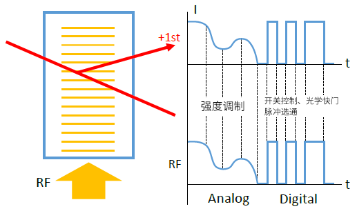 声光调制器 AOM