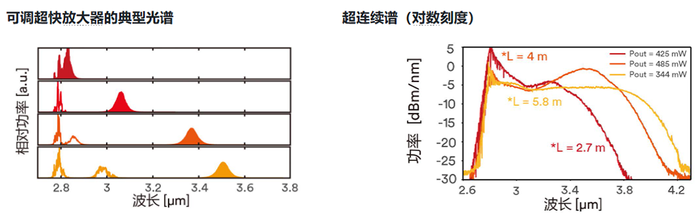中红外光纤激光器