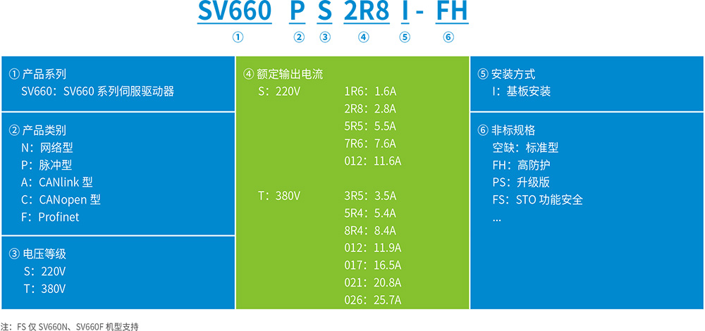 SV660系列通用型单轴伺服驱动器